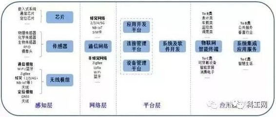 物联网体系架构深度解析与产业链核心厂商全景图（附股）